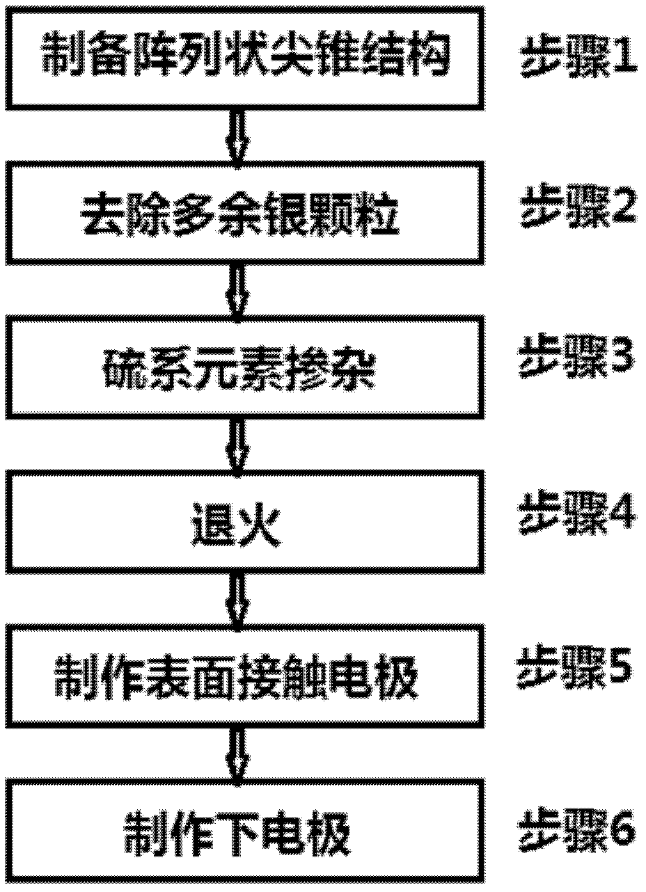 Solar cell structure with wide spectrum high absorption and manufacturing method thereof