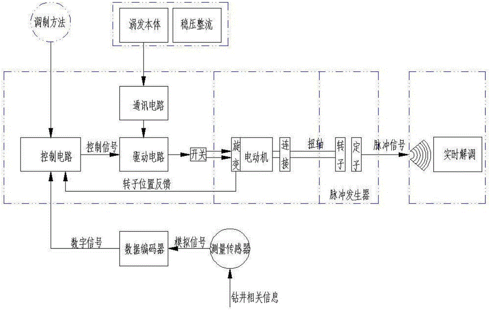 Connecting structure formed by data stick, drill collar and internal pup joint and logging while drilling instrument