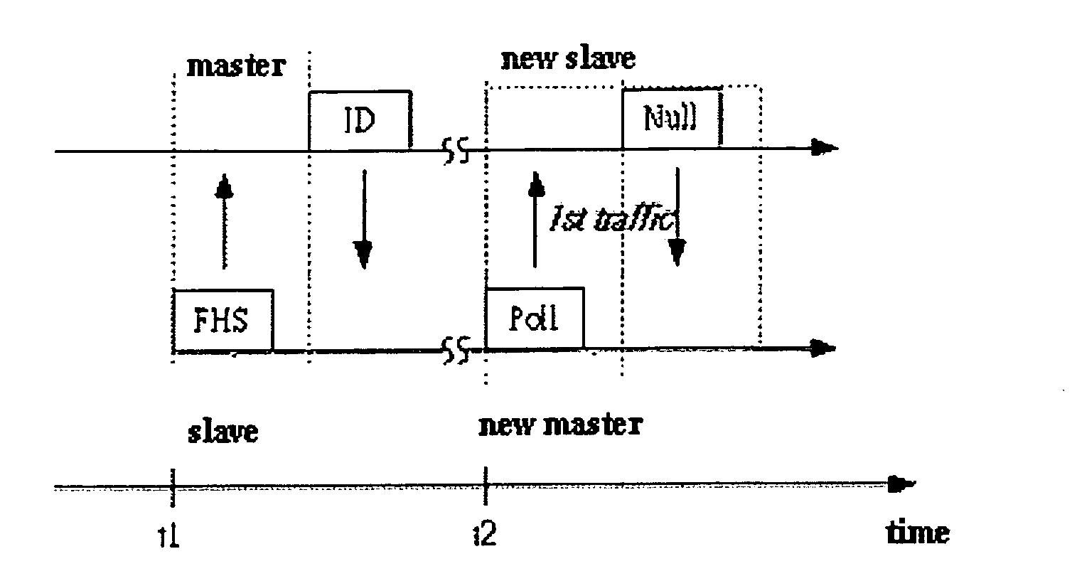 Role exchange method for Bluetooth system