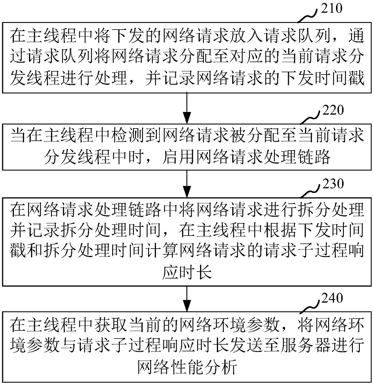 Network performance monitoring method and device, computer equipment and storage medium