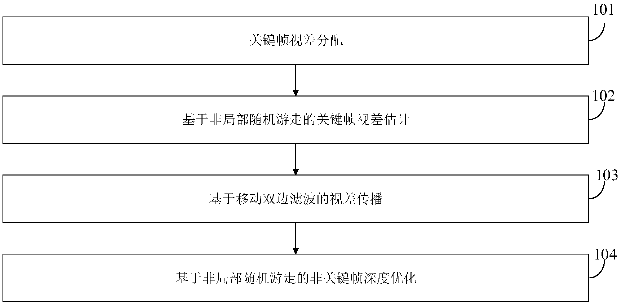 A 2d to 3d depth estimation method