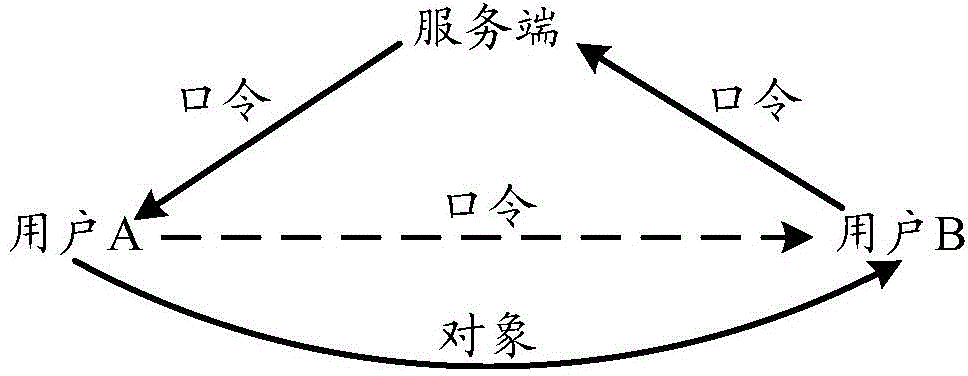 Password generation method and device