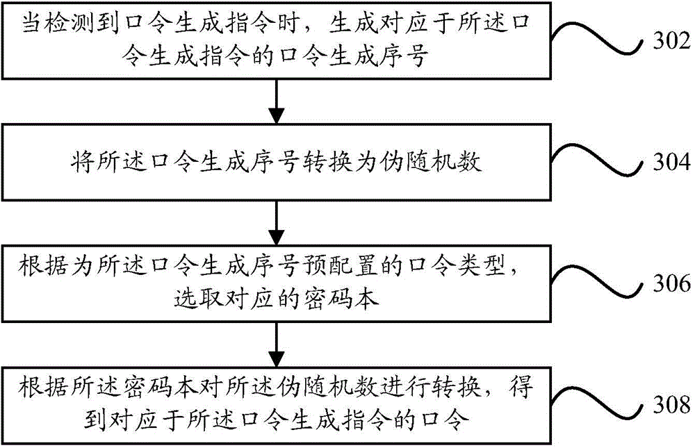 Password generation method and device