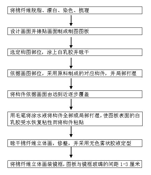 Method for producing cotton fiber three-dimensional pictures