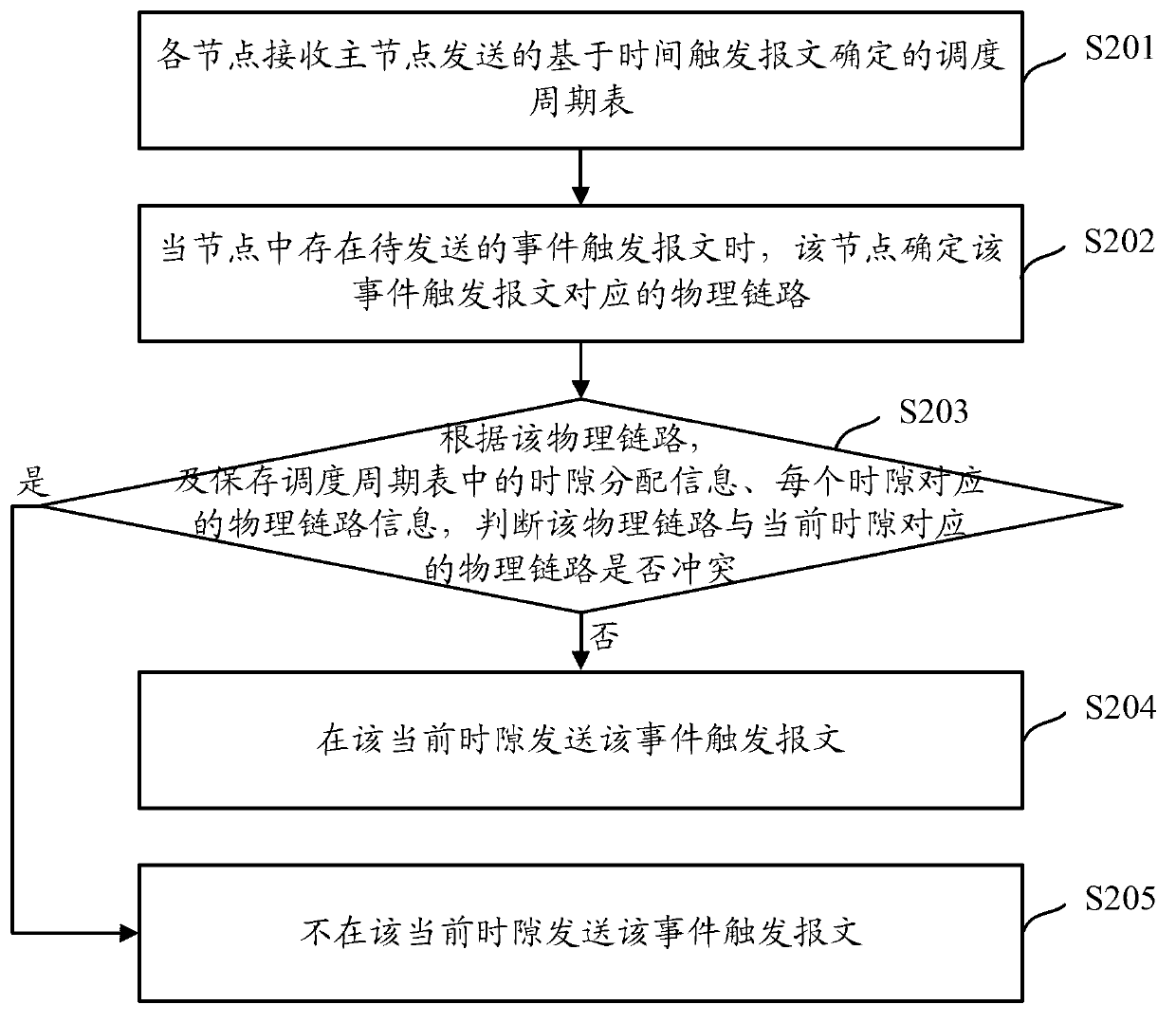 Data transmission method based on time triggered Ethernet and node device