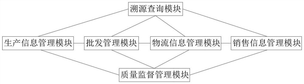 Cold-chain logistics information traceability system for agricultural products