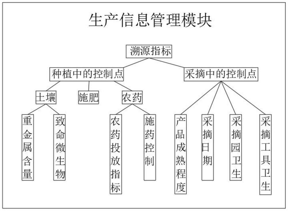 Cold-chain logistics information traceability system for agricultural products