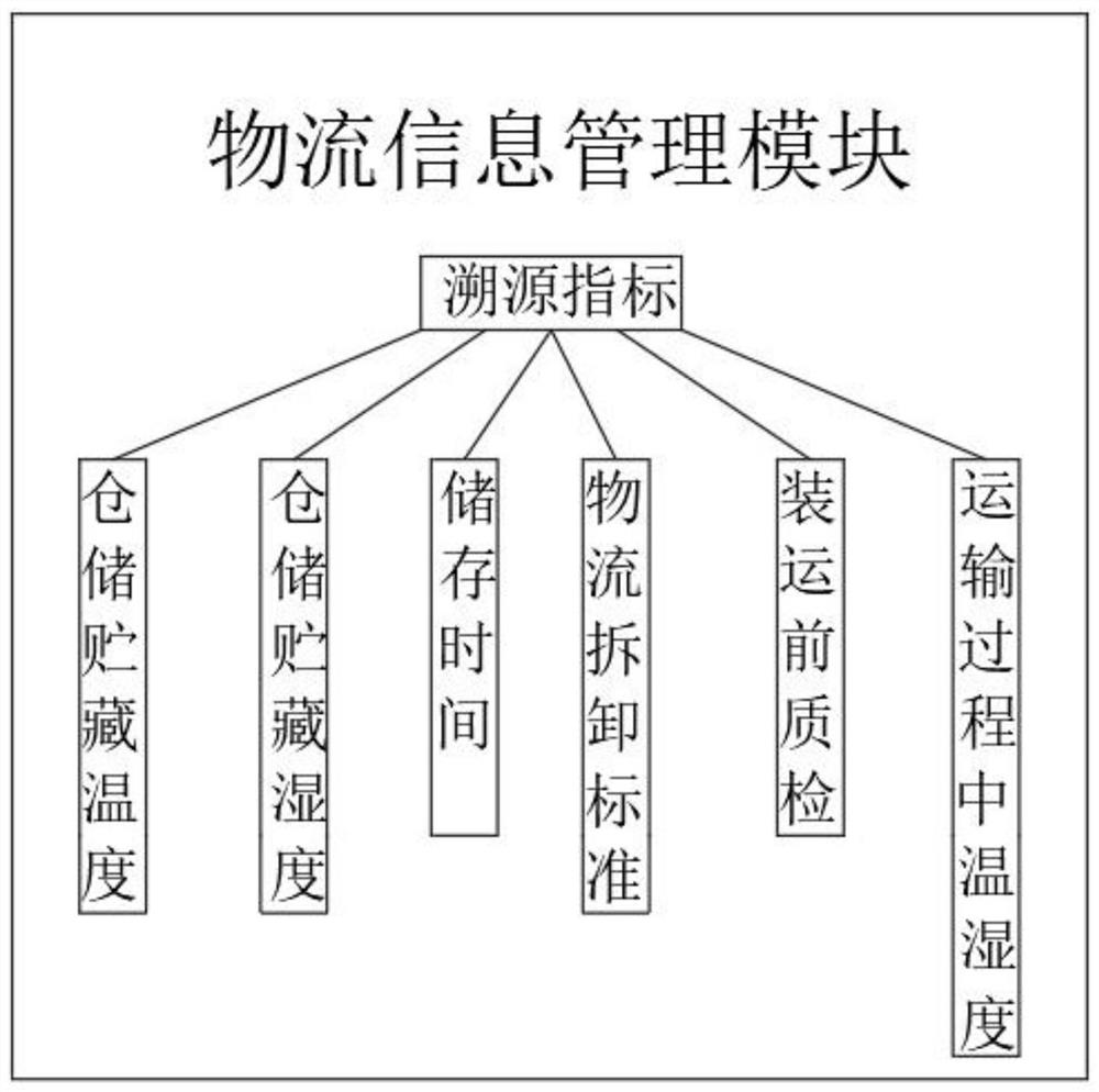 Cold-chain logistics information traceability system for agricultural products