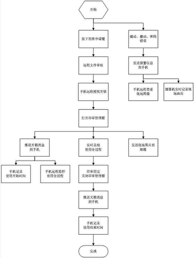 Seal remote operation system based on Internet of things and operation method thereof