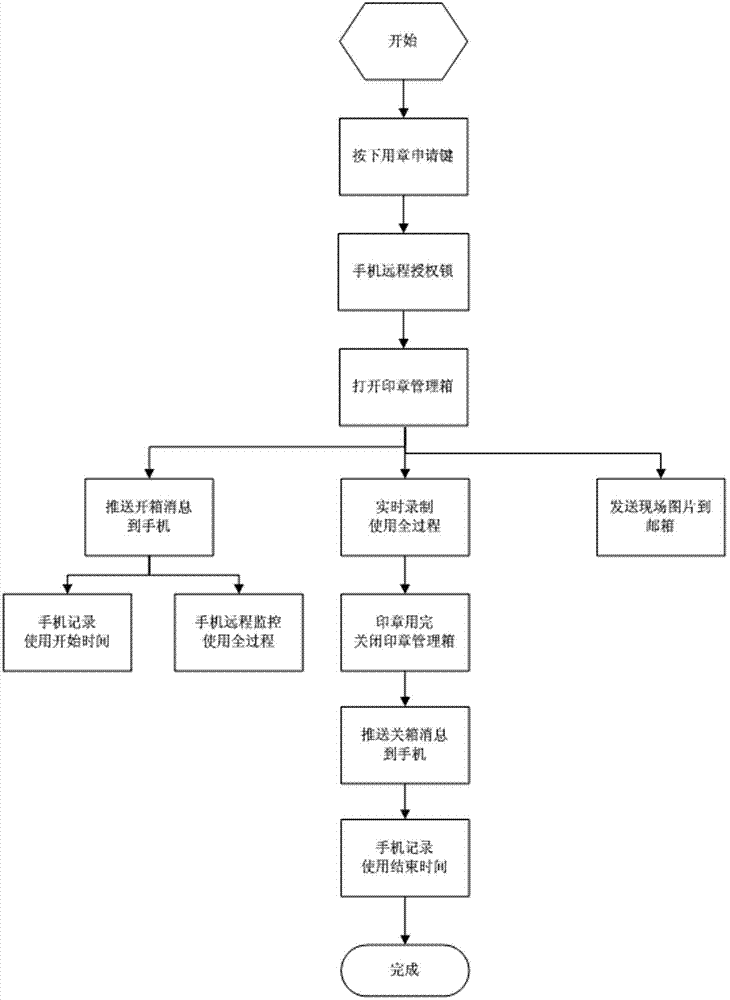 Seal remote operation system based on Internet of things and operation method thereof