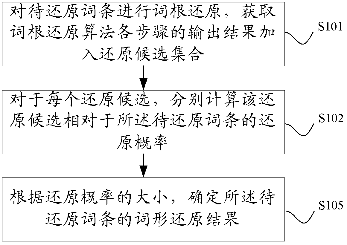 Lemmatization method and device