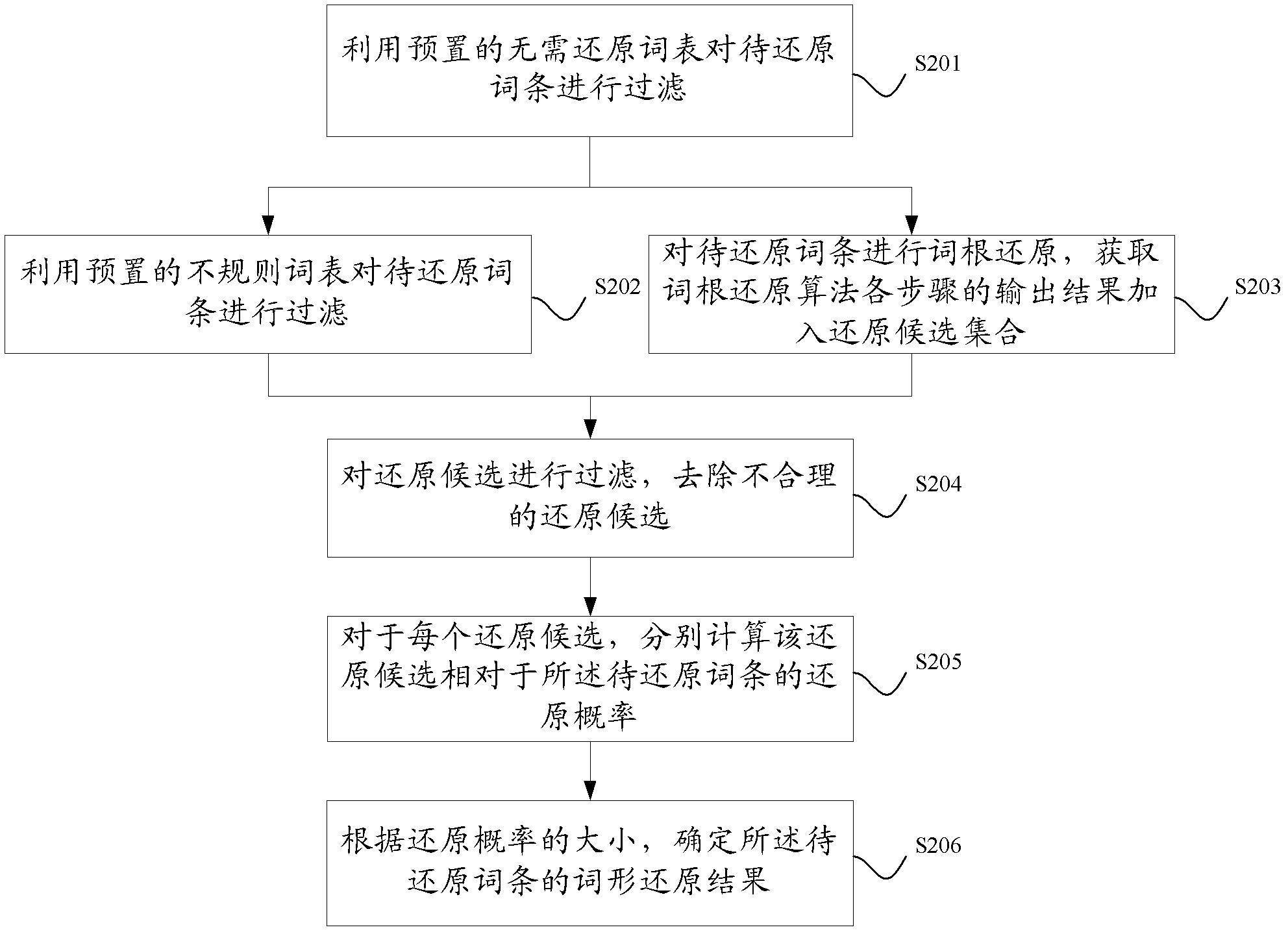 Lemmatization method and device