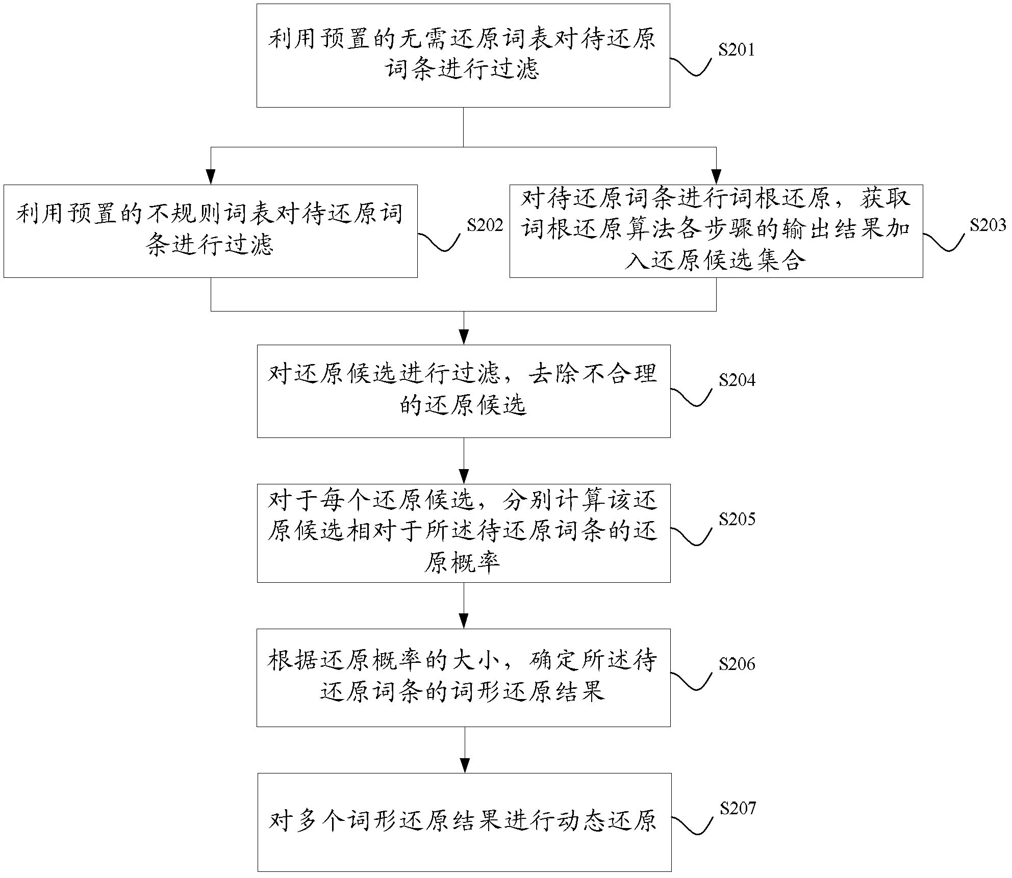 Lemmatization method and device