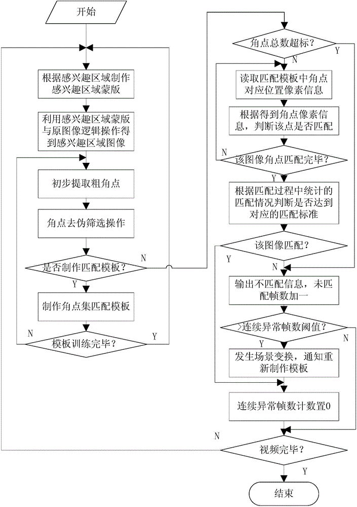 Camera scene change detecting method based on image angular point set characteristic