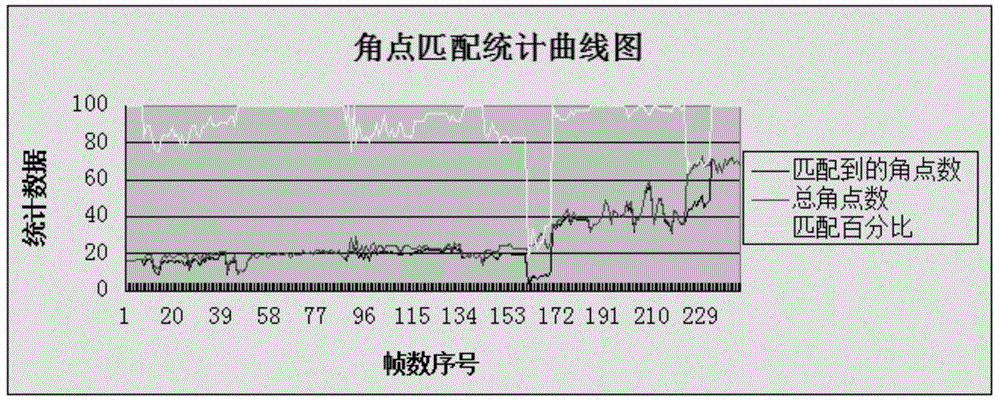 Camera scene change detecting method based on image angular point set characteristic