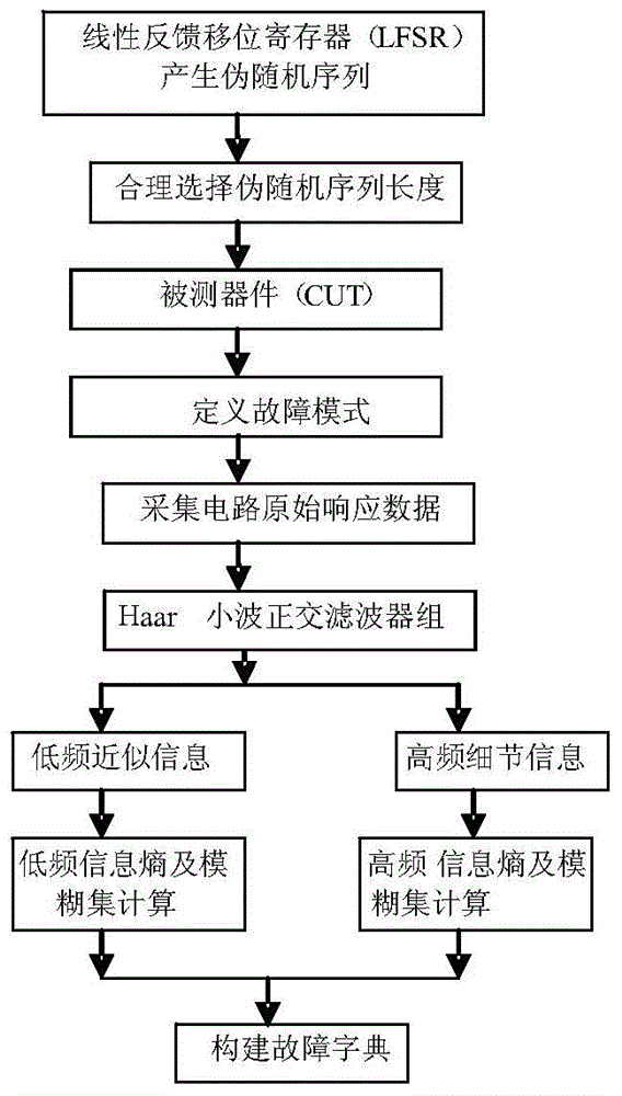 Information entropy and wavelet transform-based switched current circuit failure dictionary acquisition method