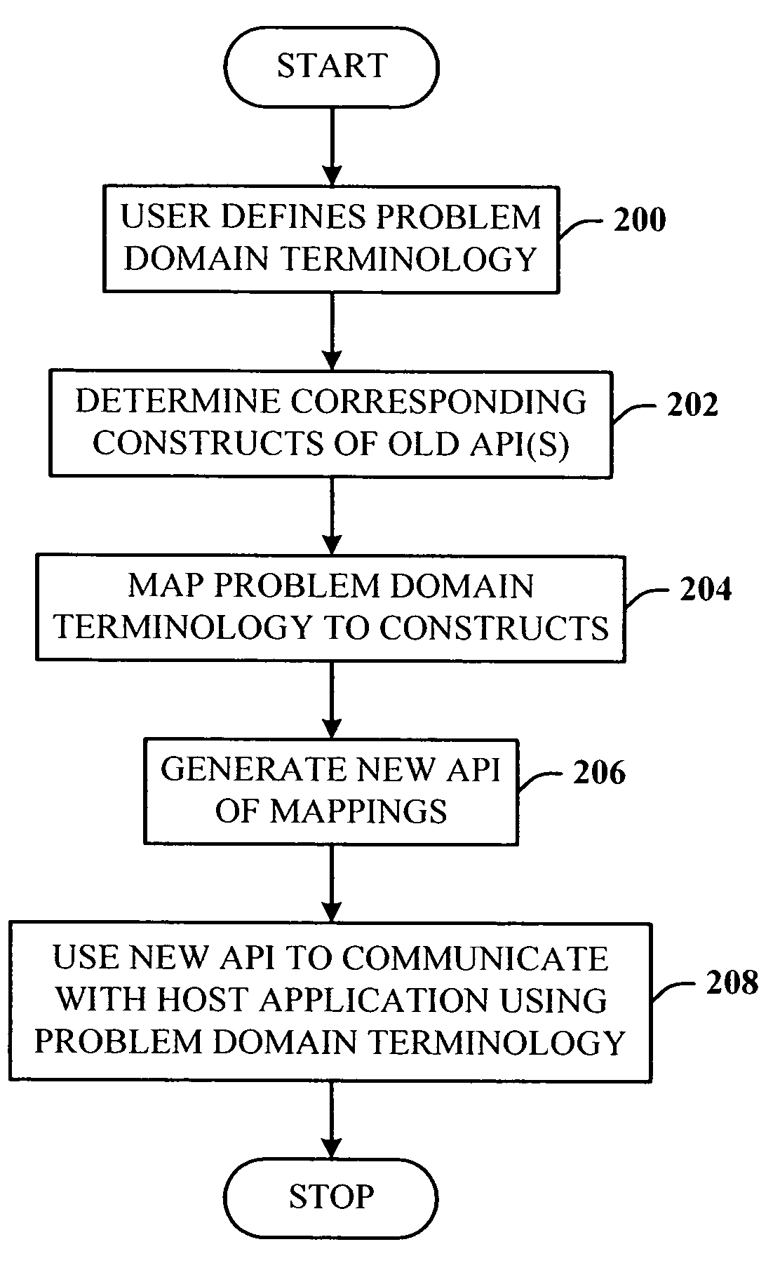 Schema-based machine generated programming models