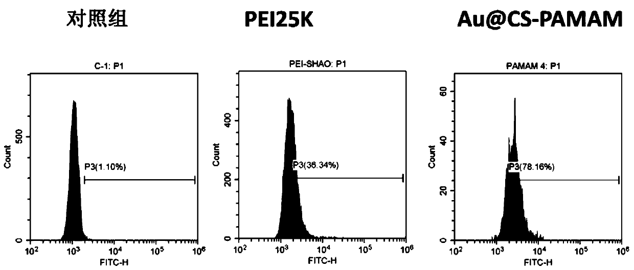 Dendrimer-modified gold nanoparticles and its preparation method and application