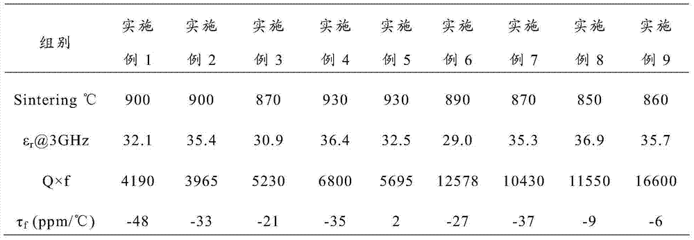 Low temperature co-fired ceramic material and preparation method thereof