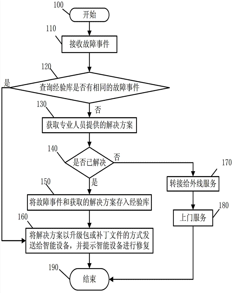 Method, device and system for restoring faults