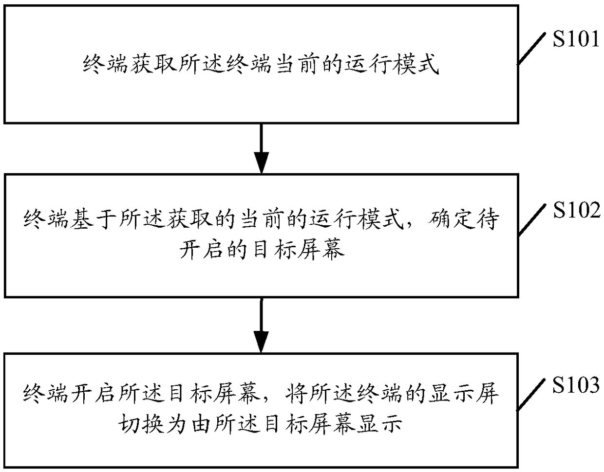 A terminal screen switching method and device