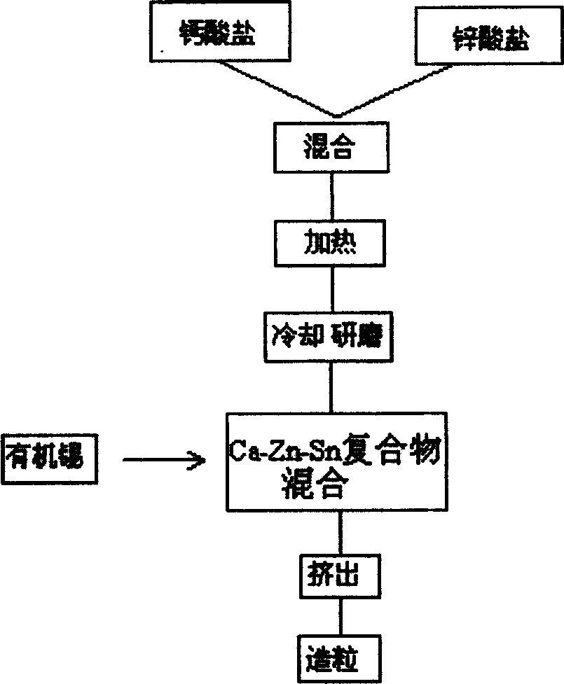 Ca-Zn-Sn composite stabilizer for polyvinyl chloride and method for preparing same