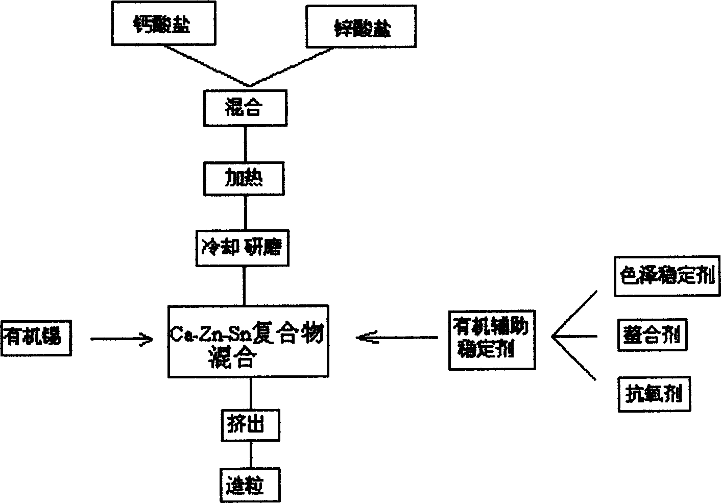 Ca-Zn-Sn composite stabilizer for polyvinyl chloride and method for preparing same