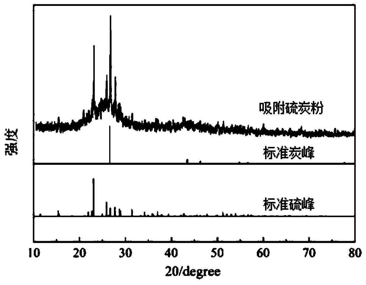 Wet-process high efficient method for purifying flue gas containing simple substance sulfur