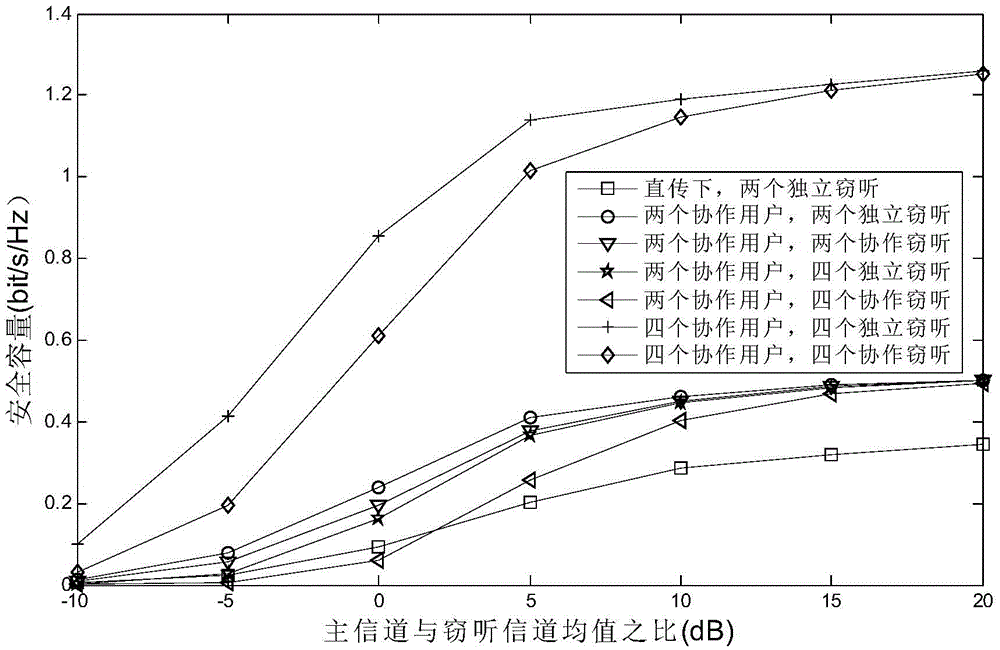 Wireless anti-eavesdropping communication method based on cooperation of multiple source nodes