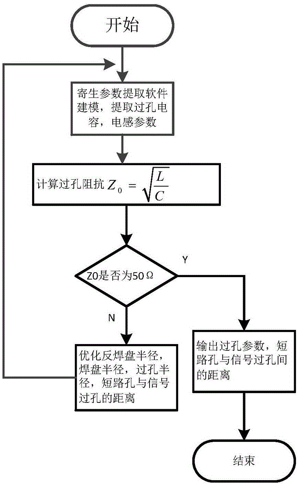 Novel lamination structure of multilayer high-speed PCB and signal via-hole optimization method