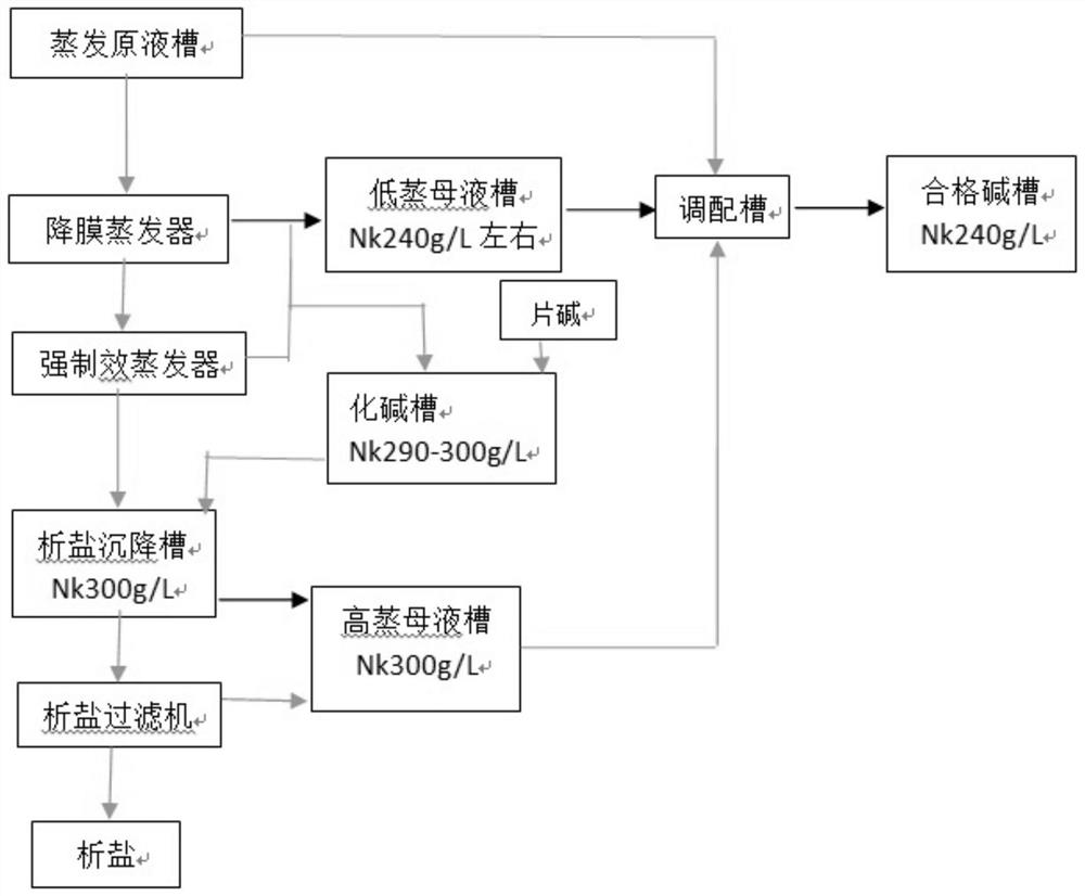 A method for improving the Bayer process high-carbon alkali solution evaporation and salt precipitation process