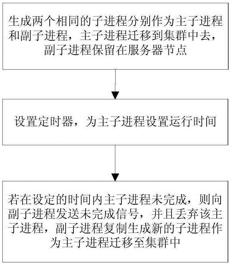 Mutual cooperation method for processes in cluster system