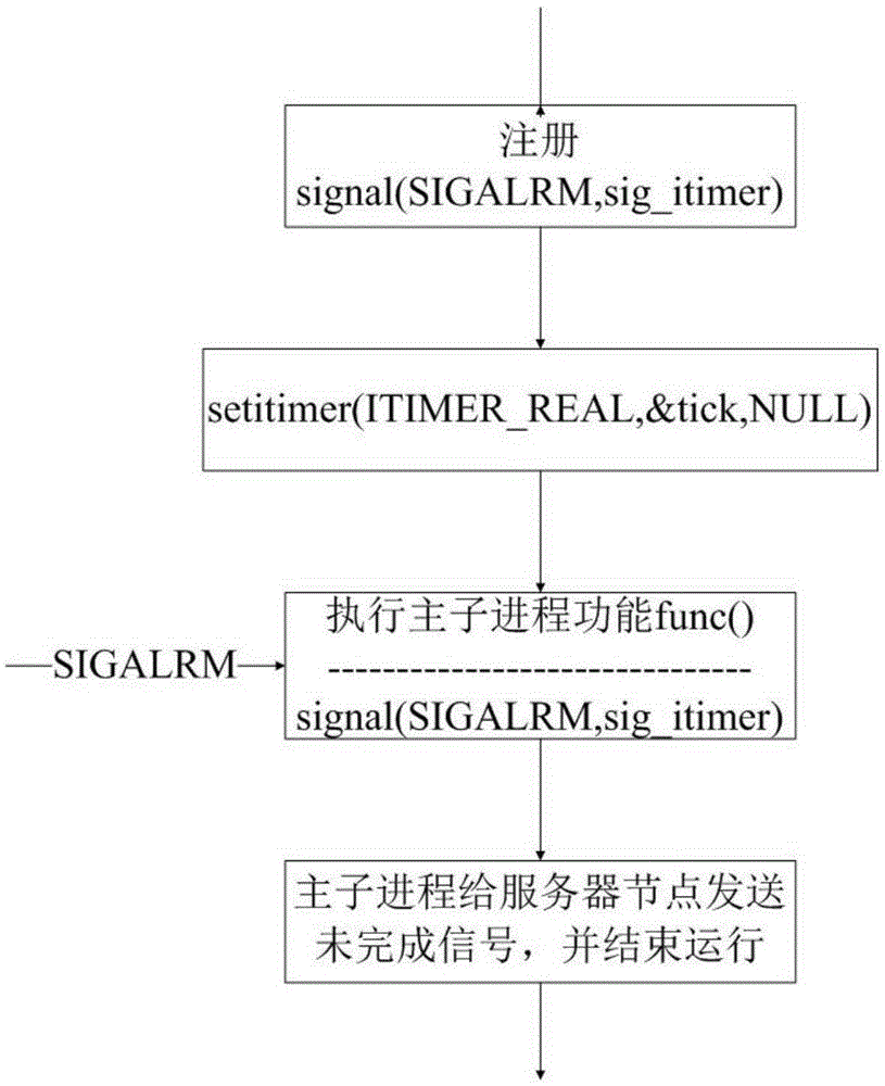 Mutual cooperation method for processes in cluster system