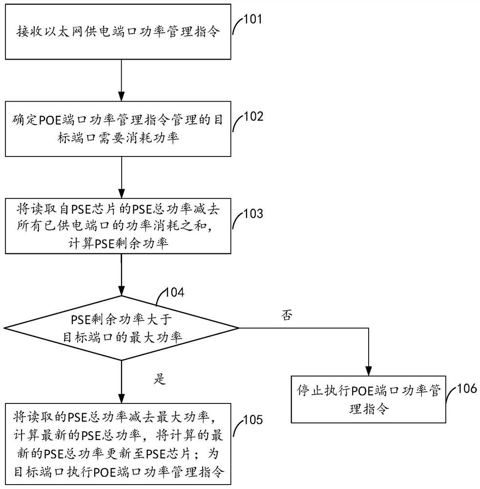 Power management method and equipment