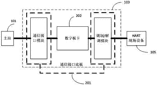 Multifunctional HART (Highway Addressable Remote Transducer) communication interface