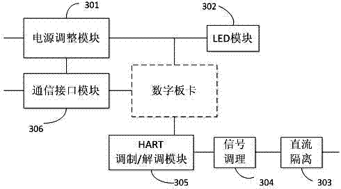 Multifunctional HART (Highway Addressable Remote Transducer) communication interface