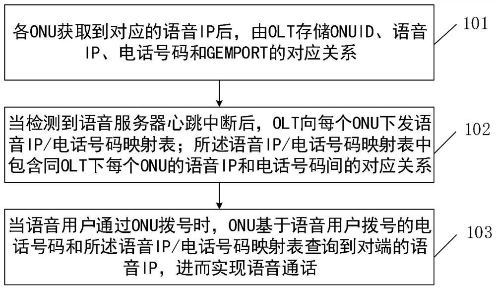 Method and device for realizing voice communication in PON system