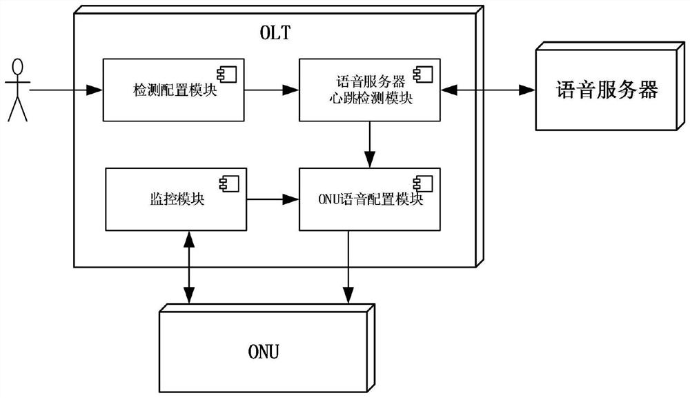 Method and device for realizing voice communication in PON system