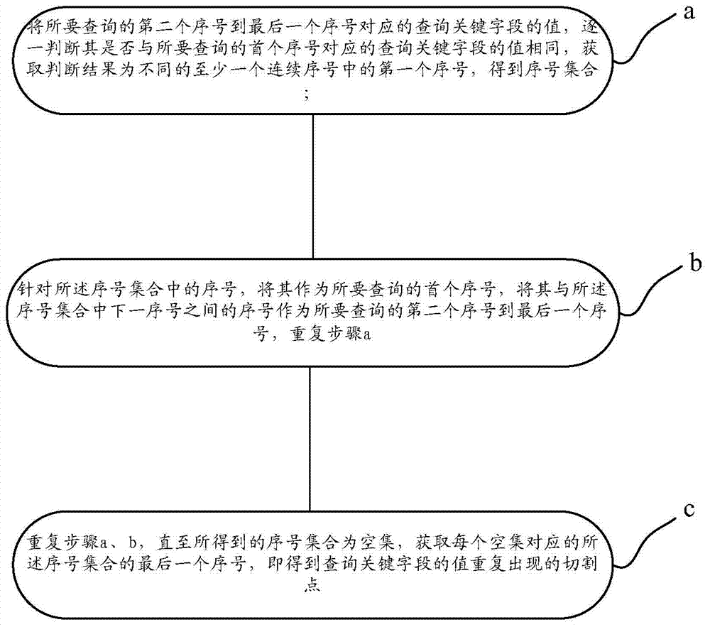 Multiple query method of database