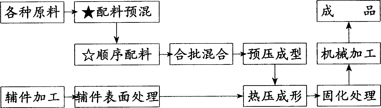 Environment-protection type high-performance automobile braking piece and making method