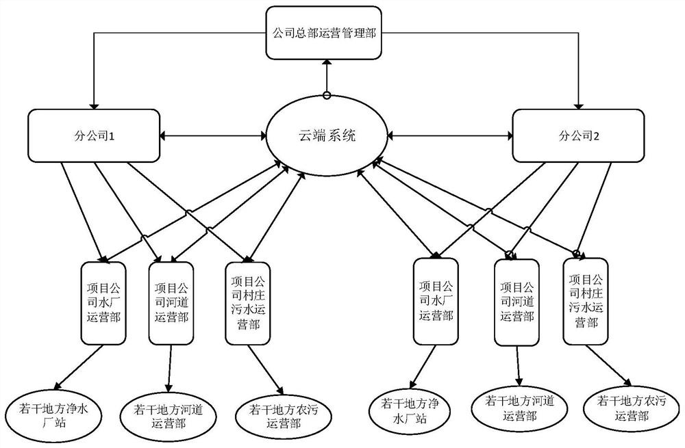 Water enterprise informatization operation management system