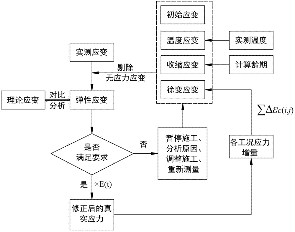 Method for correcting main girder stress of large-span prestressed concrete cantilever construction bridge