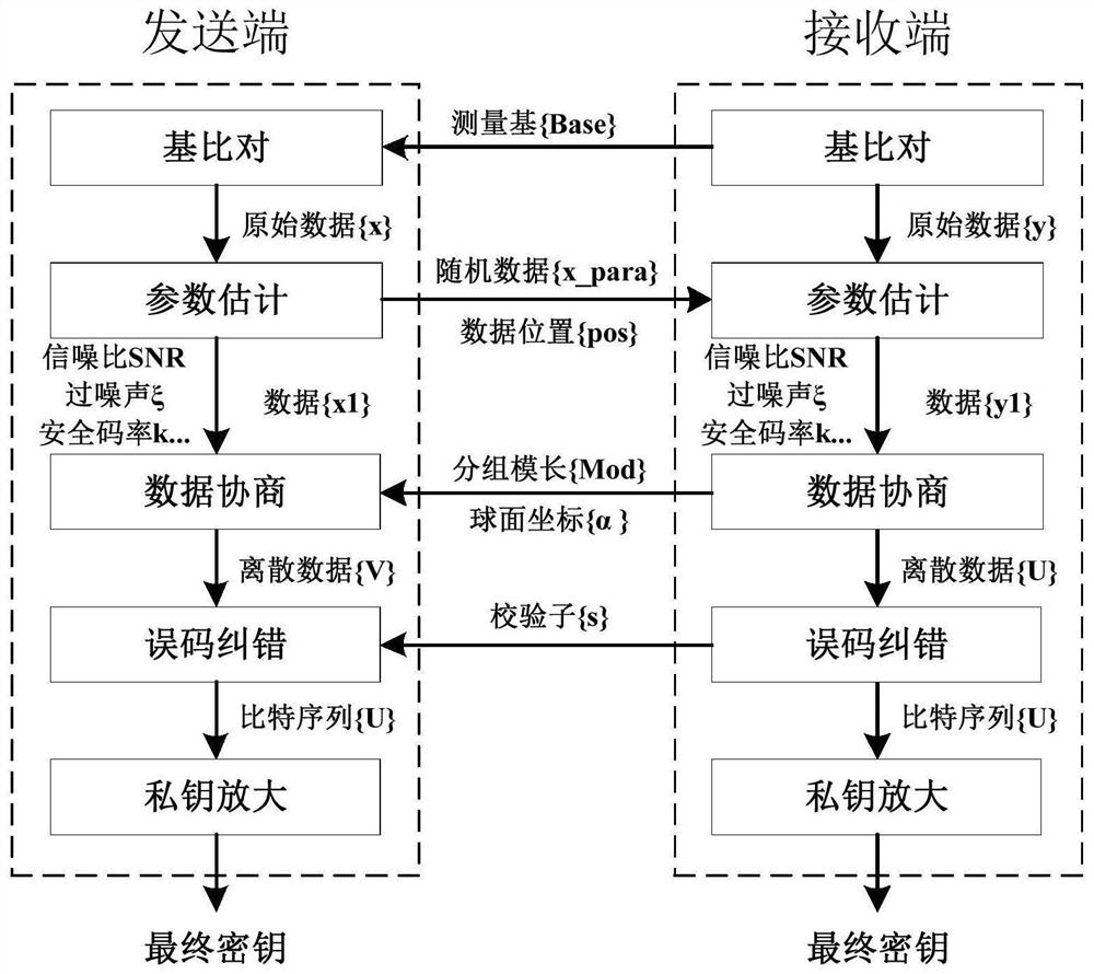 A cascade decoding method suitable for data post-processing in cv-qkd system