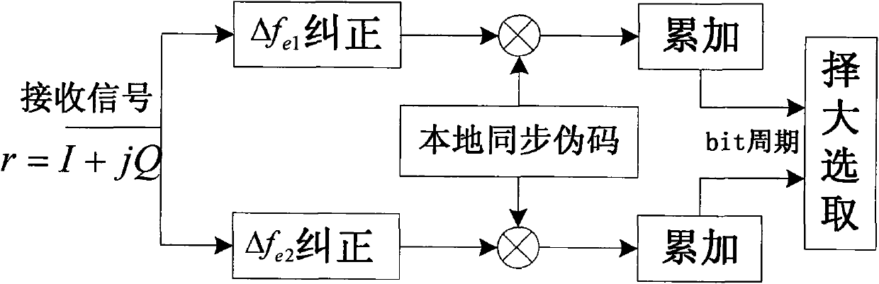 Long code word acquisition method for wireless sensor network