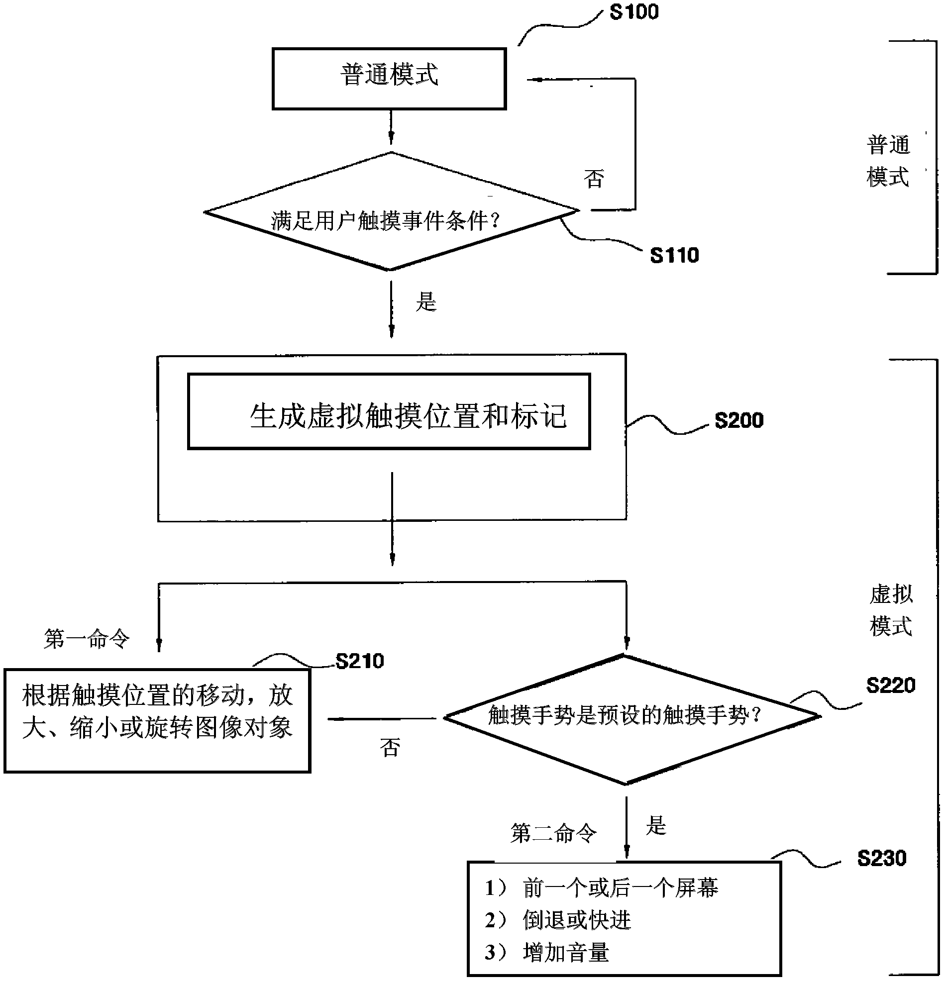 Touch screen control method and touch screen device using the same