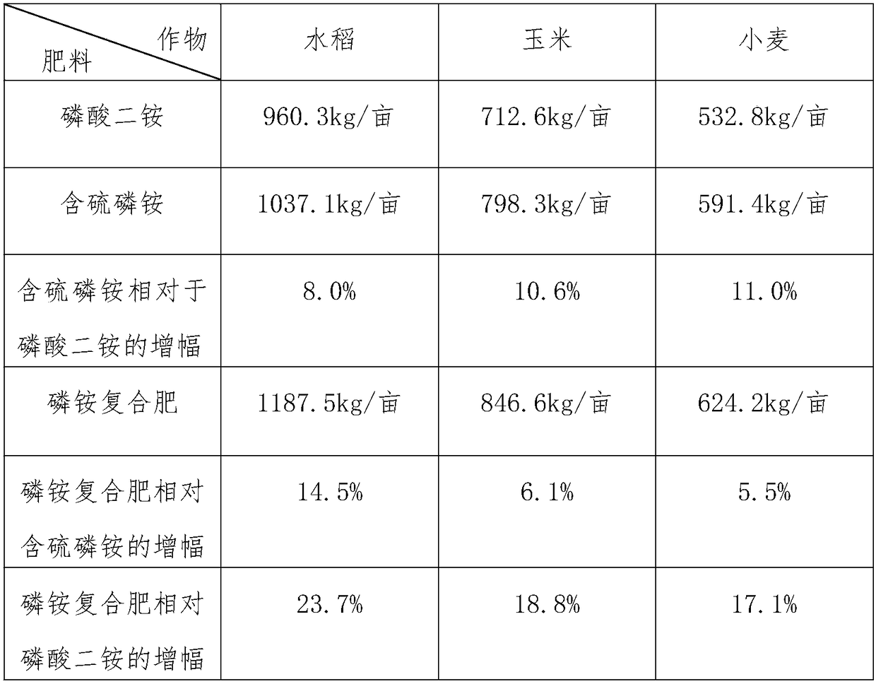 Preparation method of phosphorus ammonium compound fertilizer