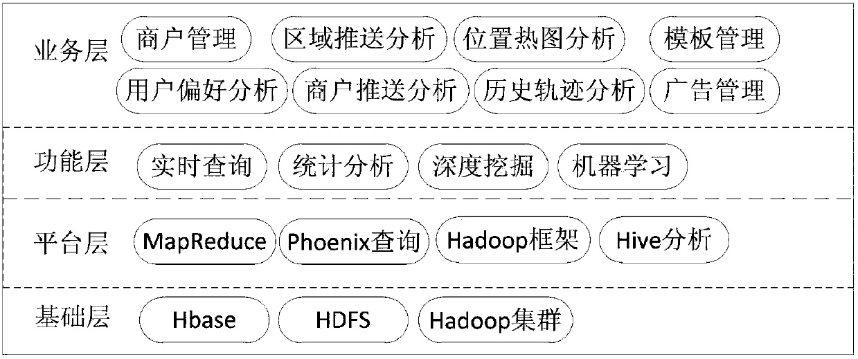 Wireless city big data offline processing system and big data offline processing method of system