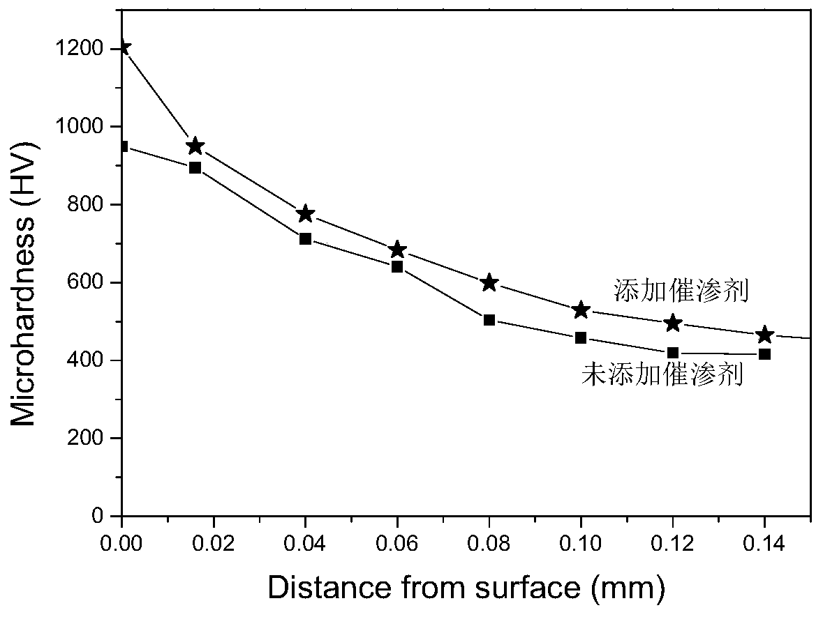 Ion nitriding method for titanium alloy