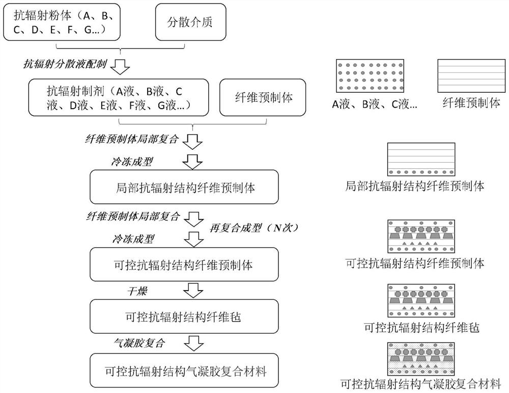 A controllable structure heat insulation material and its preparation method