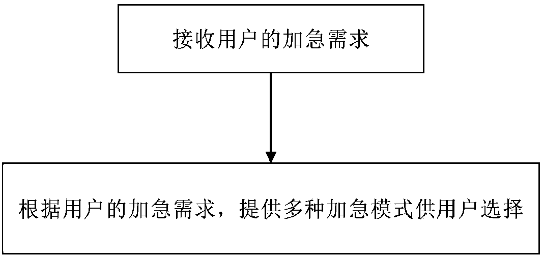 Urgent control method for clothing handling equipment